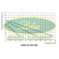 POMPA OBIEGOWA OMIS 32-80/180 230V#2