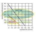 POMPA WZ 750 - 230V#2